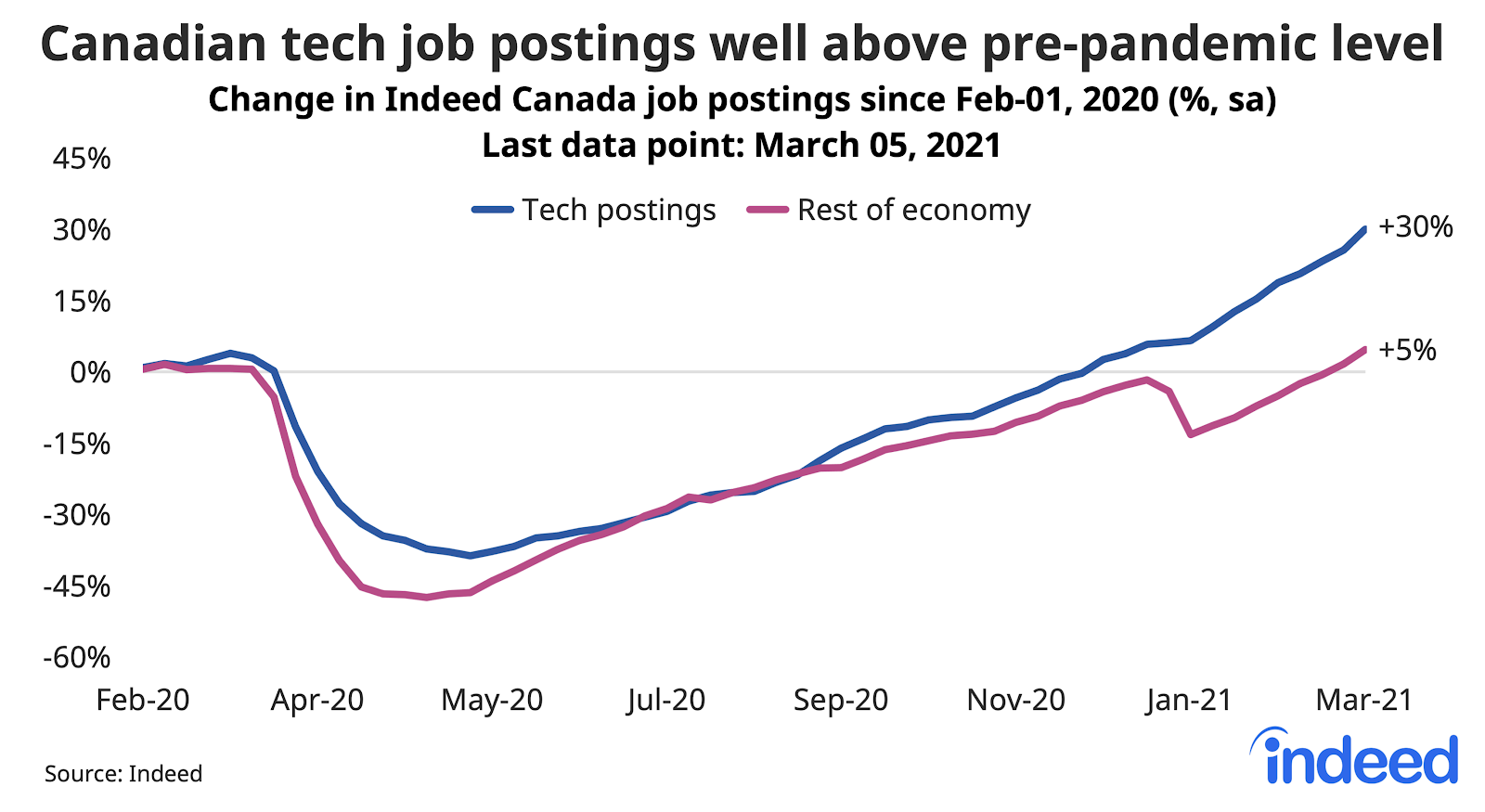 Canadian Tech Job Postings Up 30 From Pre Pandemic Levels Tech   Tech Job Postings 